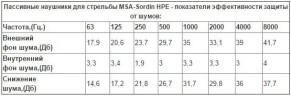 Пассивные наушники для стрельбы MSA Sordin Left&Right, 10101164